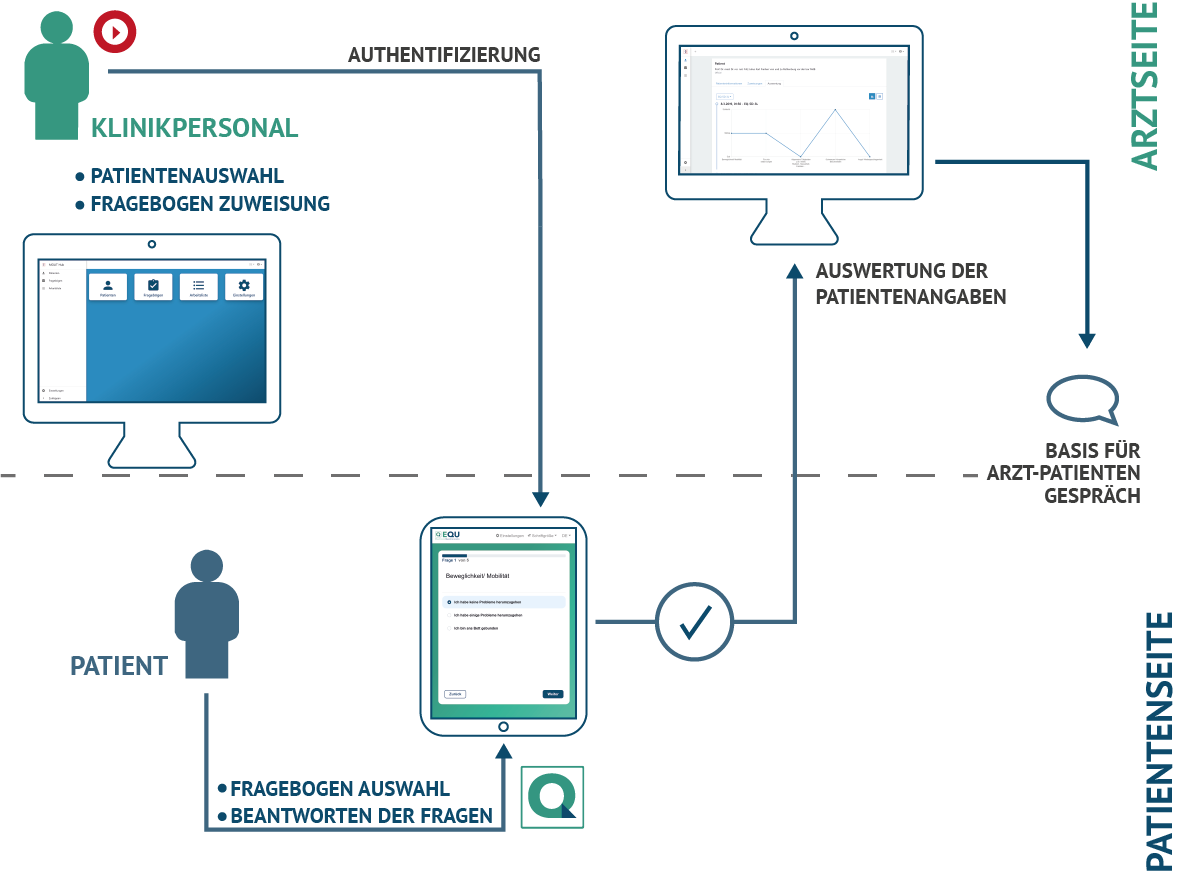 Mit EQU, dem Eletronic Questionnaire, können beliebige Fragebögen im FHIR-Format dargestellt werden. Für den Befragten wird lediglich ein mobiles Endgerät wie z.B. ein Tablet benötigt. Das Tool läuft über den darauf befindlichen Browser und ist von überall – auch offline – abrufbar. Hinterlegte Fragebögen können Patienten einfach zugewiesen und in der erforderlichen Sprache angezeigt werden. Bei der Entwicklung wurde viel Wert auf eine leichte Bedienbarkeit gelegt, welche in Usability Tests erprobt wurde.